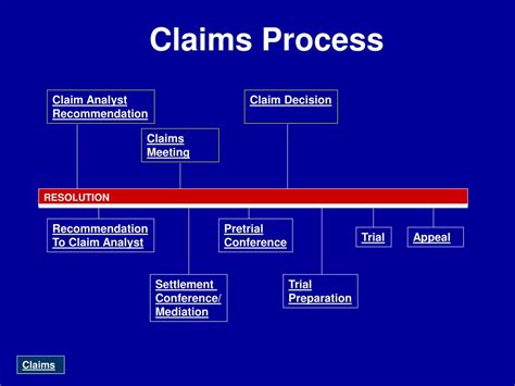 Va Claims Process Flowchart