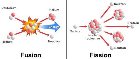 Fusion Nuclear Liberal Dictionary Fusion Nuclear Neutrons