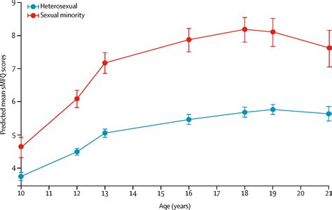 Depression And Self Harm From Adolescence To Young Adulthood In Sexual