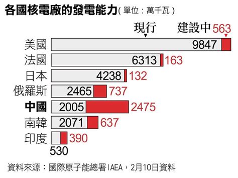 The plant is currently the largest nuclear power plant in taiwan. 中國快速擴張核電 中科院院士直言「瘋了」-風傳媒