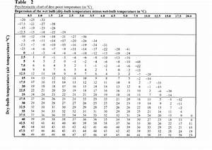 Solved Table 1 Psychrometric Chart Of Relative Humidity In Chegg Com
