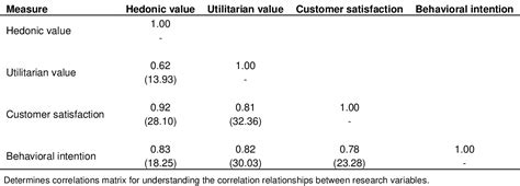 Figure 1 From Investigation Of The Effects Of Hedonic Value And