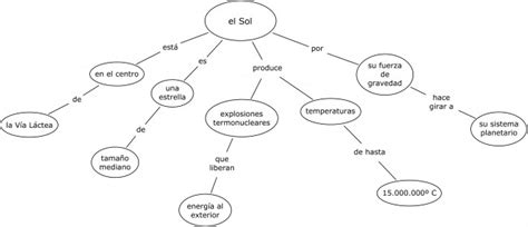 28 Mapa Conceptual Sobre El Sistema Solar Pictures Rime