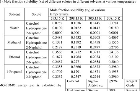 Table From Solubility Of Phenolic Compounds In Pure Water And