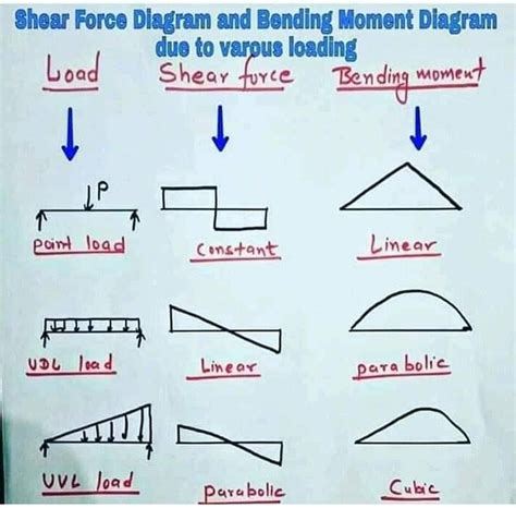 Plotting sfd and bmd in one single graph for different conditions of the beams, such as cantilever with udl load, cantilever with the point loads akshay kumar (2021). Sfd - bmd Follow @smart_mechanicals14