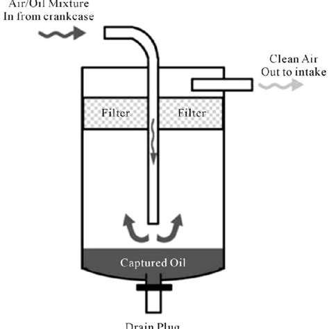 Pdf Design Optimization Of An Oil Air Catch Can Separation System