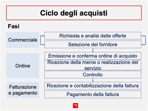 Cos Il Ciclo Degli Acquisti Ragioneria