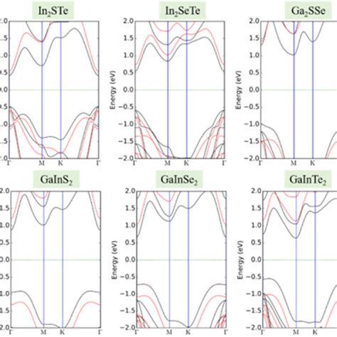 Band Structures For Janus Monolayers Calculated Using The Pbe And Hse06