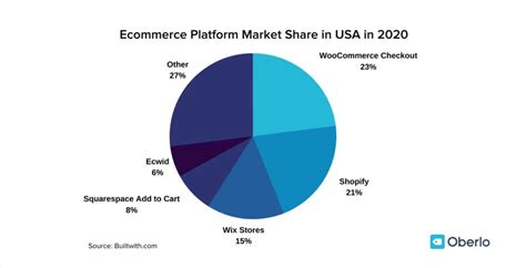Shopify Vs Woocommerce 2022 How Do The Two Most Popular Ecommerce
