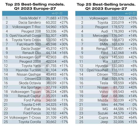 Model Y foi o carro mais vendido na Europa no primeiro trimestre de 2023
