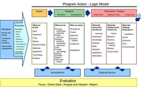 Logic Model Front Program Evaluation Theory Of Change Grant Writing
