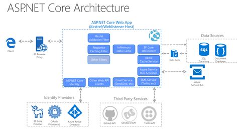 Common Web Application Architectures Microsoft Learn