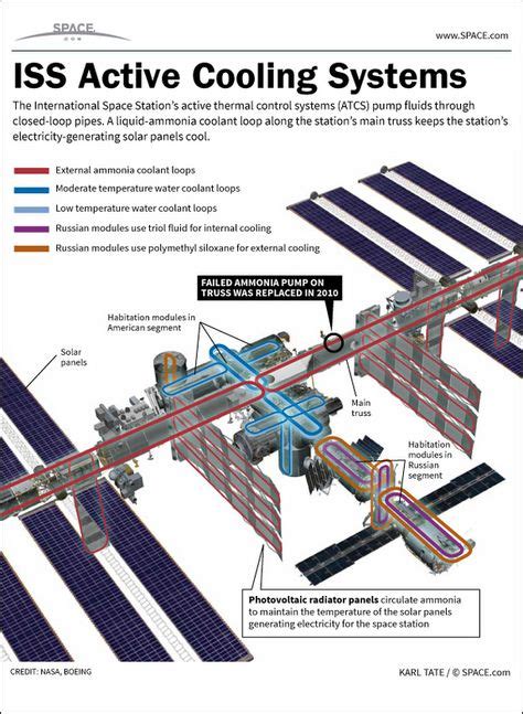 International Space Station Schematic