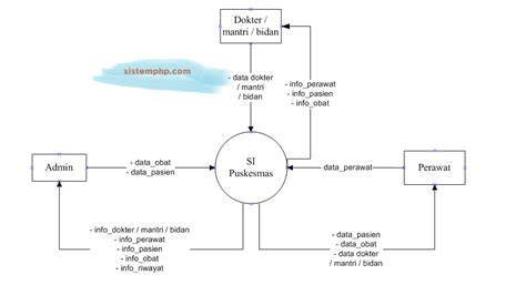 Contoh Diagram Dfd Konteks Informasi Perpustakaan Sistem Dfd Images