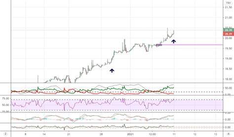 Z30EA Hisse Senedi Fonu Fiyatı ve Grafiği BIST Z30EA TradingView