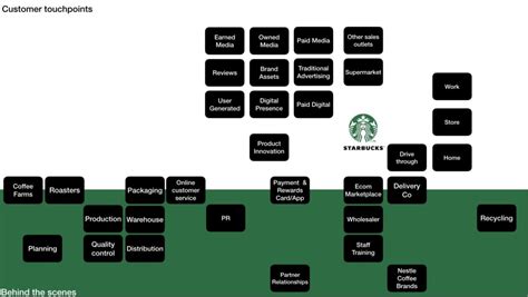 Exploring The World Of Starbucks Digital Jobs To Be Done
