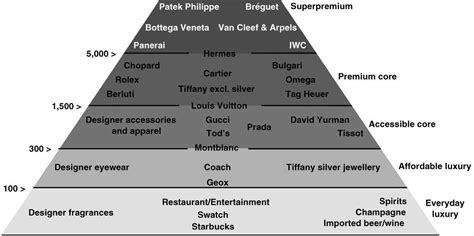 Iwc schaffhausen is widely known for its dive and patek philippe & co. Here's the hierarchy of luxury brands around the world ...
