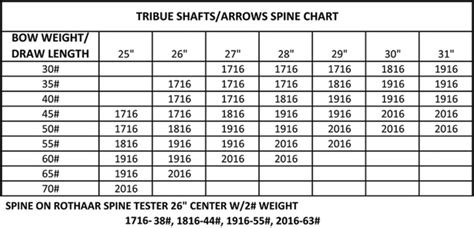 Easton Carbon Arrow Selection Chart