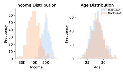 How To Compare Two Distributions In Practice By Alex Kim Towards