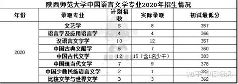 24考研陕西师范大学文学专业考研招生简章解析（院校分析报录比参考书目历年真题） 知乎