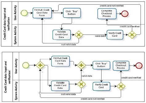 Maybe you would like to learn more about one of these? The process of Credit Card Data Input and Verification (top) and its... | Download Scientific ...