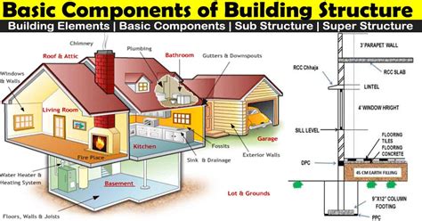 Basic Components Of Building Structure Building Elements