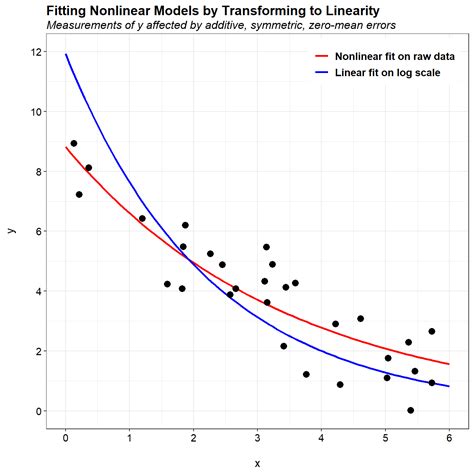 problems fitting a nonlinear model using log transformation charles holbert