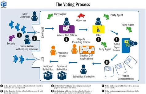 Voting Process 2016 United States Presidential Election