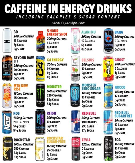 Caffeine Content Of Every Energy Drink A Visual Guide