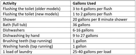 How Much Water Does A Shower Use Home Interior Design