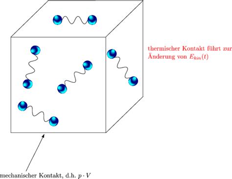 Auch f ur die innere energie des gemisches (extensive zustandsgr oe) erh alt man einen additiven zusammenhang u ber die kalorische zustandsgleichung des idealen gases (1.3): 2.1 Innere Energie und 1.Hauptsatz der Thermodynamik