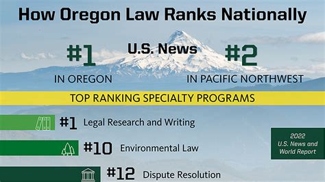 Oregon Law Advances In Nations Ranks And Remains 1 In The State