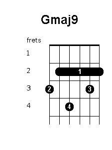 Gmaj Chord Position Variations Guitar Chords World