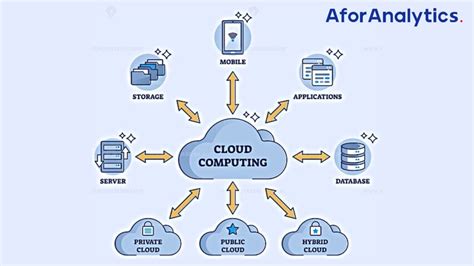 Introduction To Cloud Computing Information Upload Types And Outline
