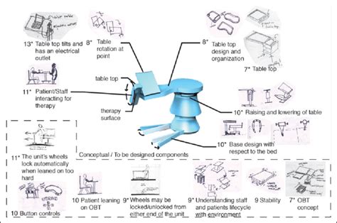 Funding sources are listed by country, and links to each organization's open access (oa) funding and policy pages have been included where available. Sample architectural sheet of assistive robotic table ...