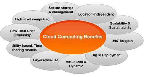 What Is Cloud Computing Its Advantages And Disadvantages Right Ya Left