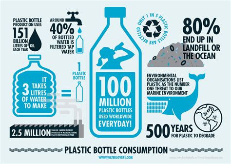 Plastic Bottle Infographic Bottled Water Consumption Environmental