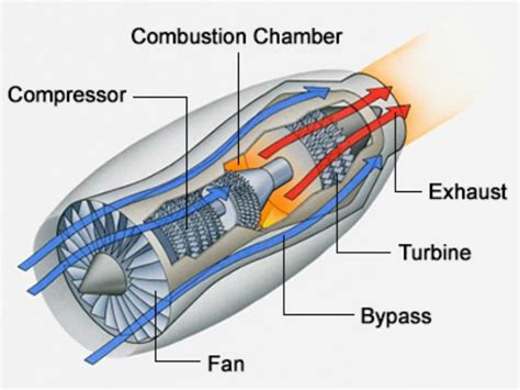 A turboprop engine is a variant of a jet engine that has been optimised to drive a propeller. Turbine Engine Design - Mr. Martinez's PLTW Classes