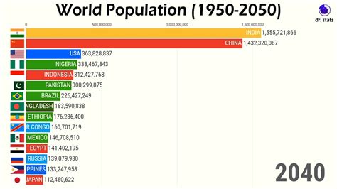 World Population Timeline And Projections 1950 2050 Youtube
