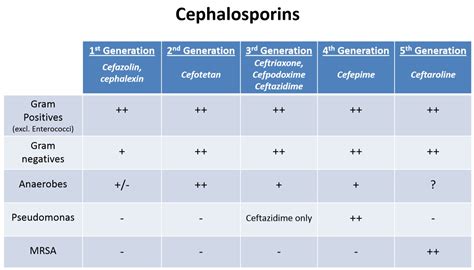 Cephalosporins Table Of Coverage By Generation 1st Grepmed