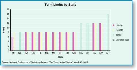State Legislative Term Limits American Government
