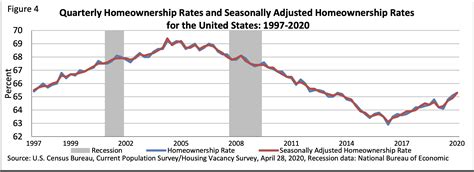 Homeownership In The Us Reached A Nearly 8 Year High