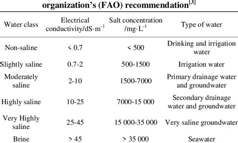 Saline Water Classification As Per Food And Agriculture Download