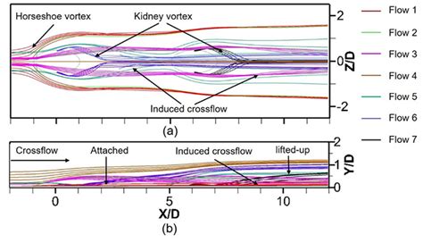 The Interaction Between Upstream And Downstream Film Cooling Rows In