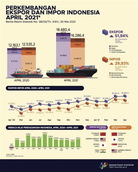 Grafik Ekspor Impor Indonesia 2018 Homecare24
