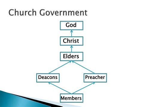 Ppt Church Government Powerpoint Presentation Free Download Id1876561