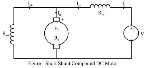Types Of Dc Motors Series Shunt And Compound Wound