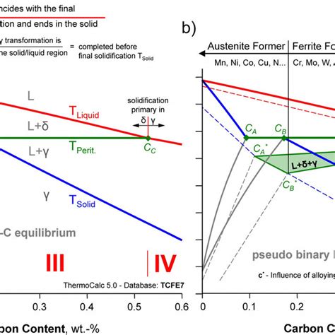 A Fe C Equilibrium Diagram With The Critical Peritectic Range And B