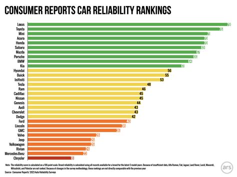 EVs have 79% more reliability problems than gas cars, says Consumer