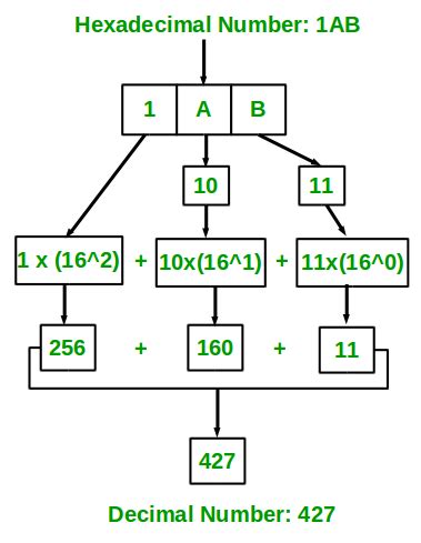 C Program For Hexadecimal To Decimal Conversion GeeksforGeeks